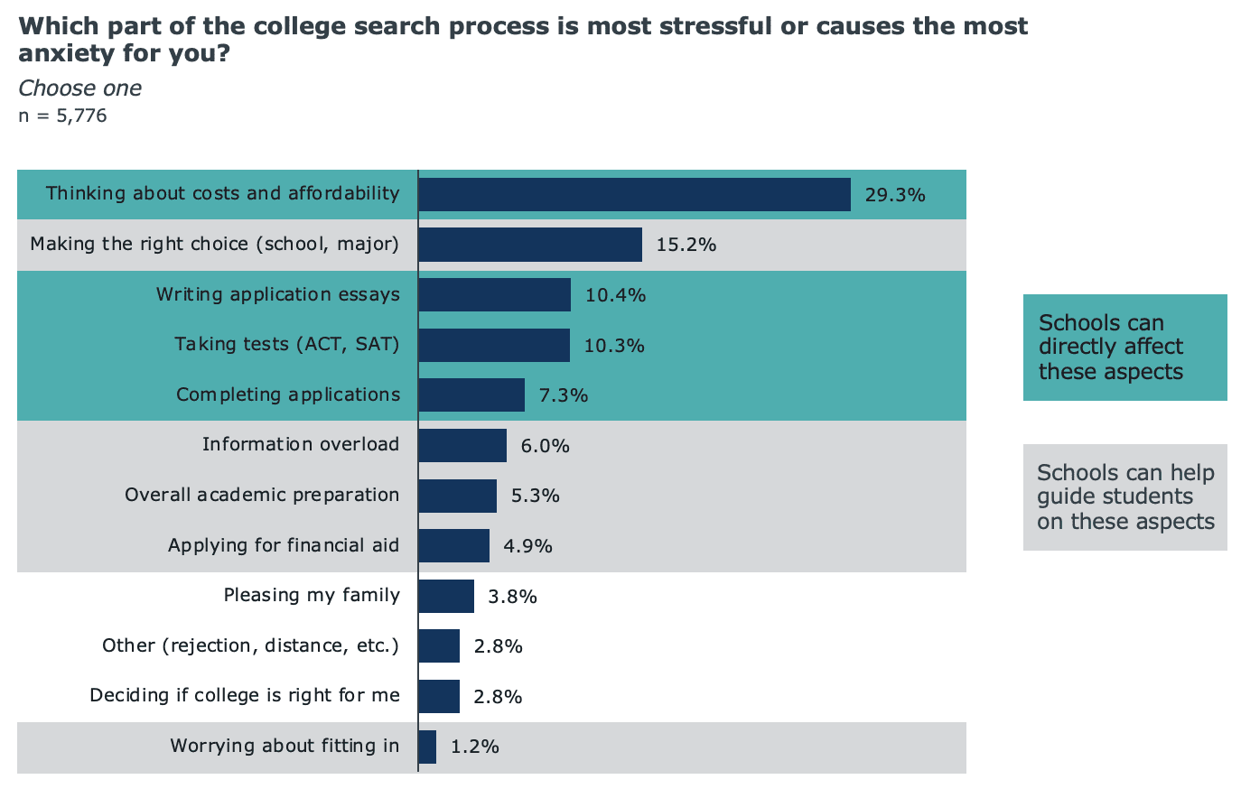 Chart that shows results for the most stressful part of the college search process.